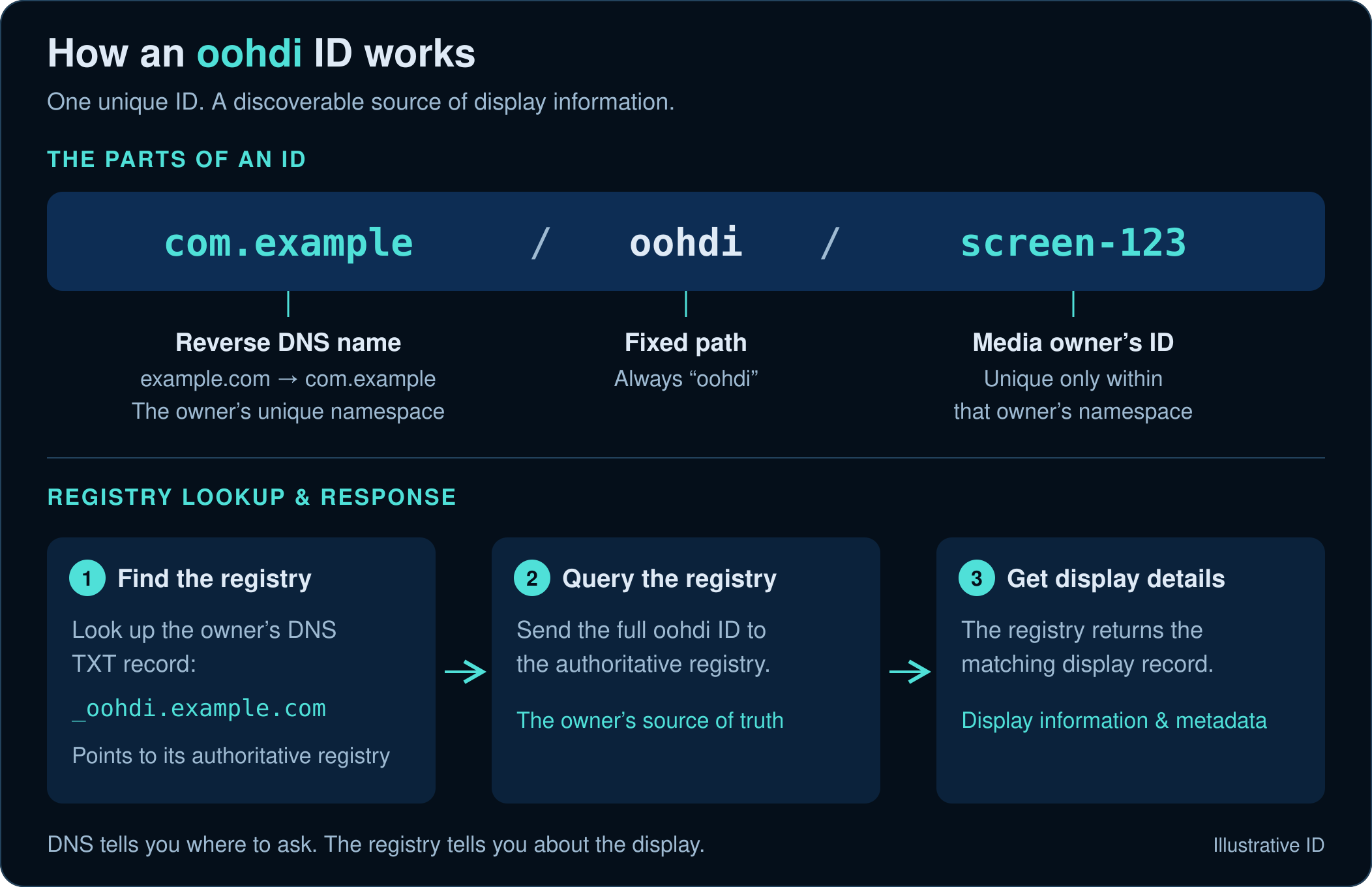 OOHDI information graphic
